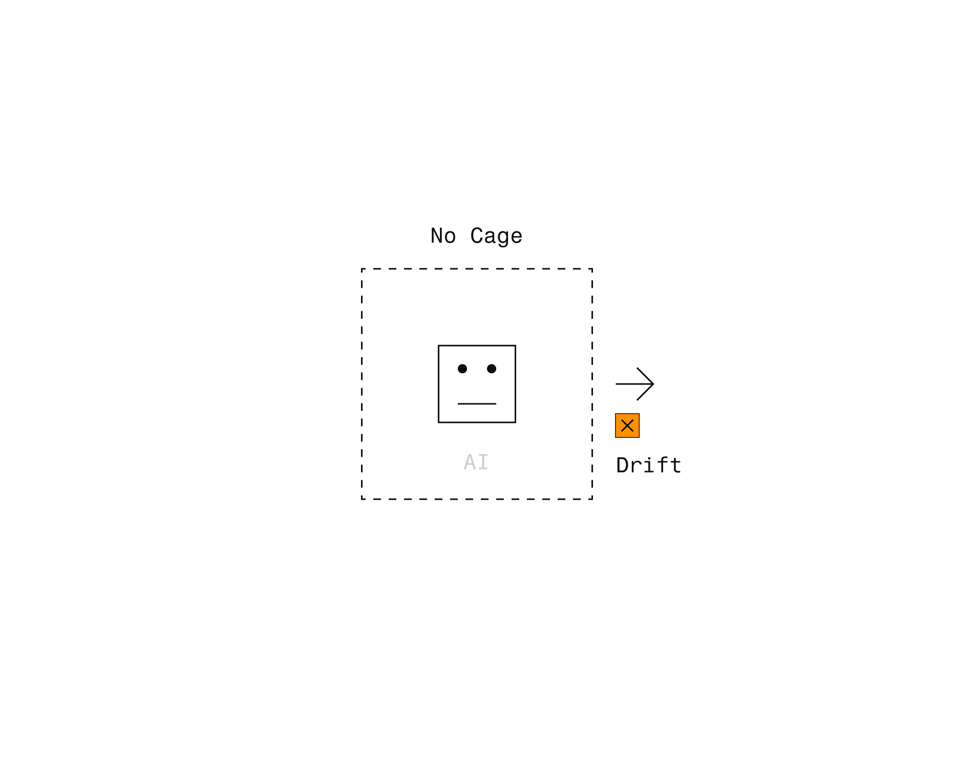 Diagram showing AI without a cage, producing drift