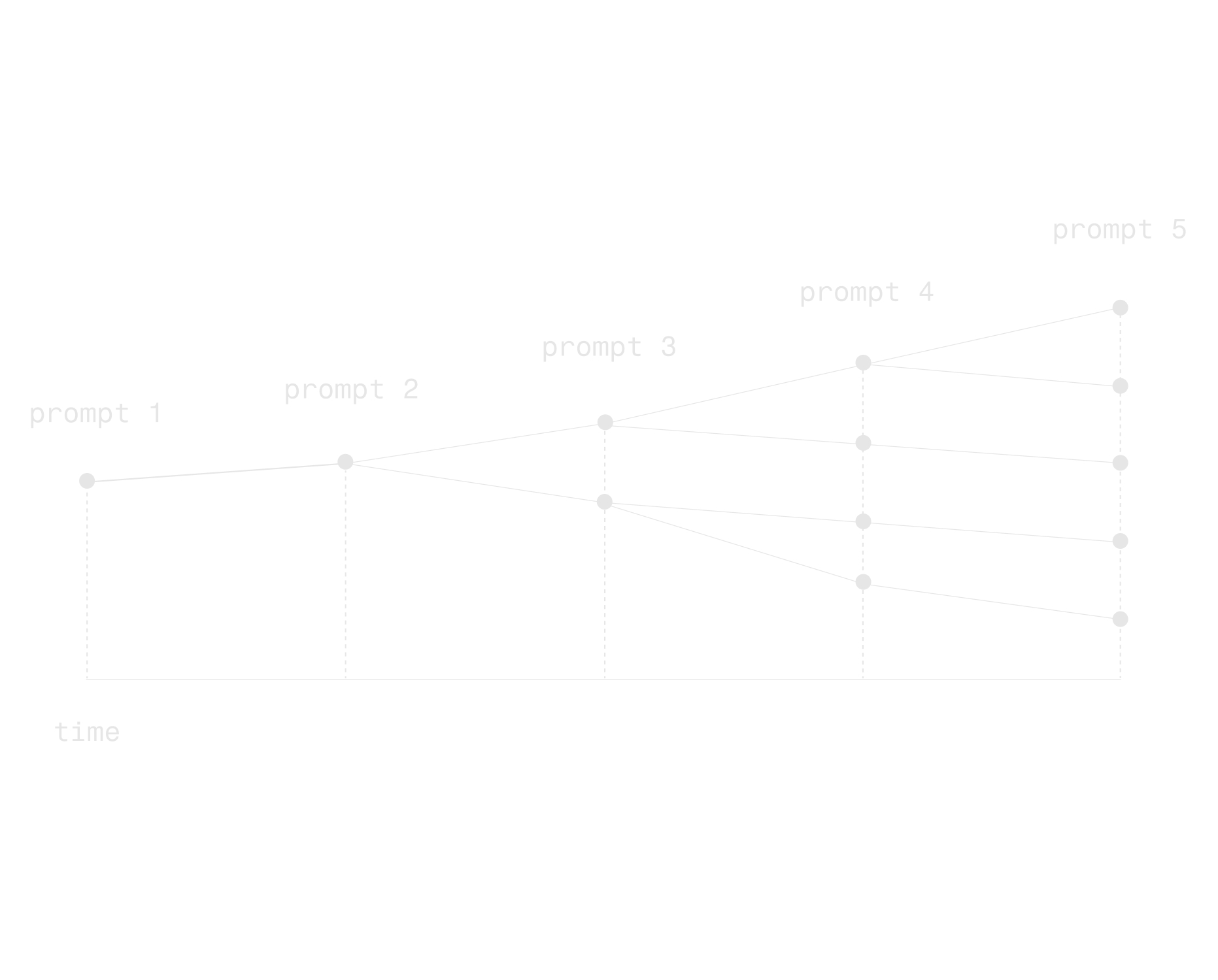 Diagram showing how prompts drift over time without constraints